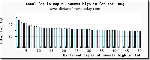 sweets high in fat total fat per 100g